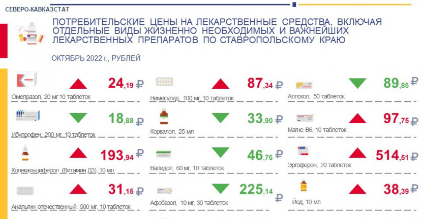 Потребительские цены на лекарственные средства по Ставропольскому краю за октябрь 2022 г.